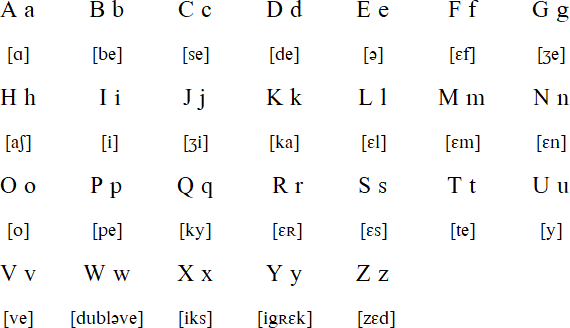 French Alphabet Pronunciation Guide for Beginners (A0 Level)